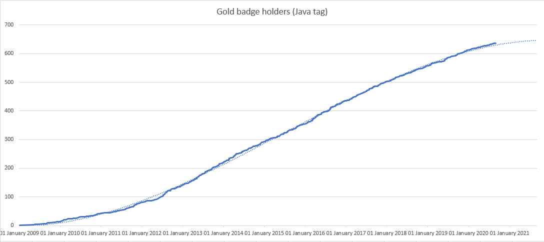 Gold badge holders for Java tag over time