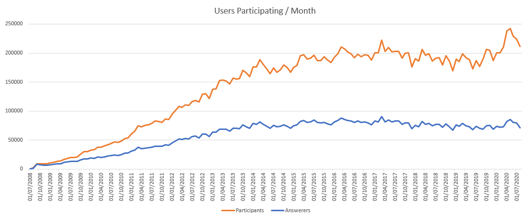 Answerers vs non-answerers