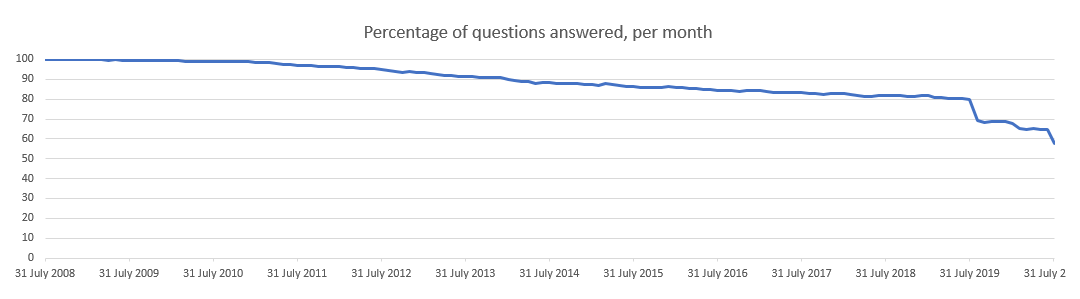 Percentage of unanswered questions