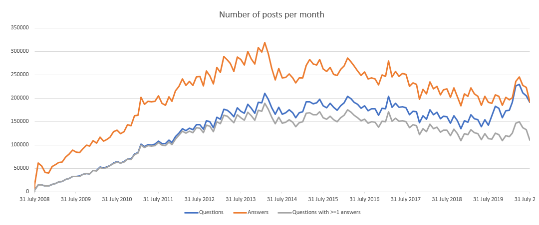 Posts per month