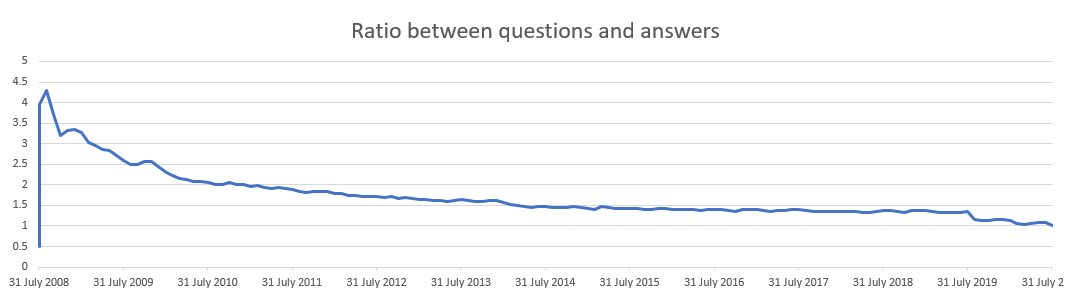 Ratio of question to answers