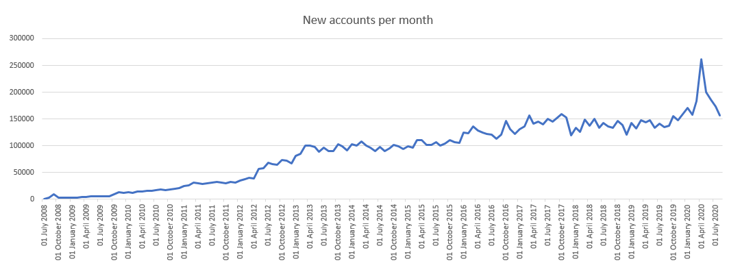 New users per month