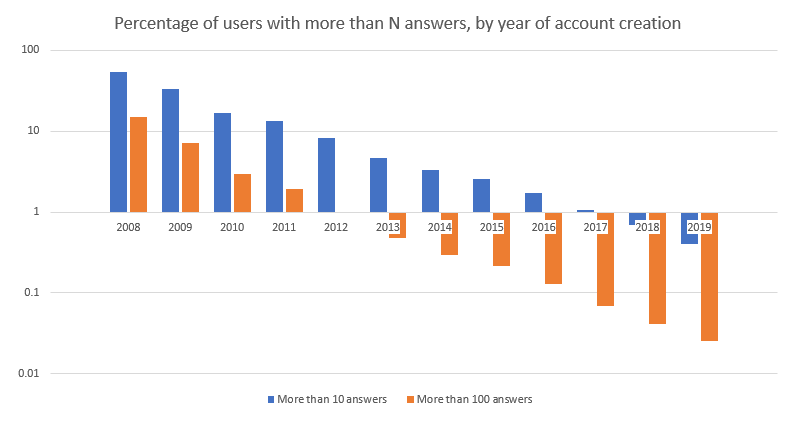 Users with more than 10 and 100 answers as percentage, by join year