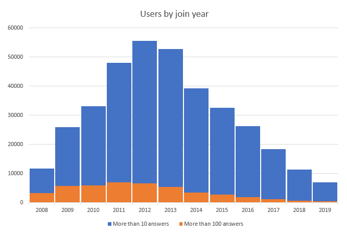 Users with more than 10 and 100 answers, by join year